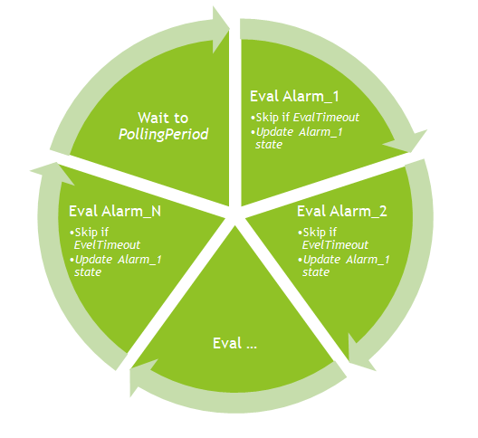 Alarms evaluation cycle